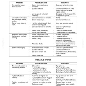 May include: A technical troubleshooting chart titled Section 5 - Troubleshooting, divided into Electrical System and Hydraulic System tables. Each table lists specific problems, possible causes, and solutions for mechanical maintenance and repair.