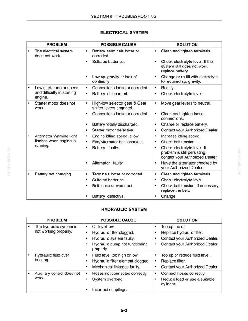 May include: A technical troubleshooting chart titled Section 5 - Troubleshooting, divided into Electrical System and Hydraulic System tables. Each table lists specific problems, possible causes, and solutions for mechanical maintenance and repair.