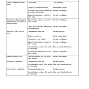 May include: A troubleshooting guide for working equipment, with a table listing faults, causes, and actions. The text includes terms like "low oil level," "defective kinematics," and "pressure setting too low."