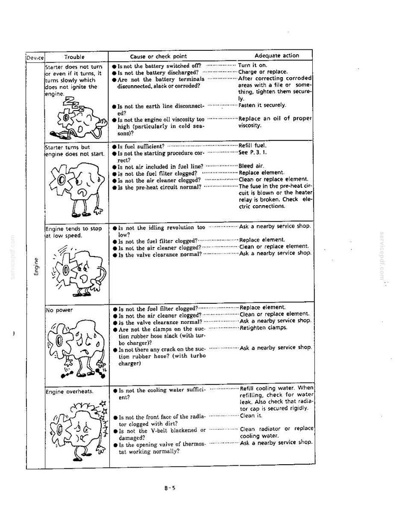 Pode incluir: Uma tabela de resolu&ccedil;&atilde;o de problemas t&eacute;cnicos para um motor, organizada em colunas rotuladas Device, Trouble, Cause or check point e Adequate action. Inclui ilustra&ccedil;&otilde;es a preto e branco de uma personagem de engrenagem.