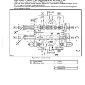 Puede incluir: Diagrama de la estructura y funcionamiento de una v&aacute;lvula de control, con etiquetas y flechas que indican las trayectorias de flujo de fluido. Incluye una tabla que detalla los estados neutro y de conmutaci&oacute;n, y un diagrama etiquetado como "Bucket close (regeneraci&oacute;n)".