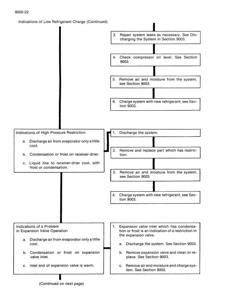 Op de afbeelding: Een zwart-wit diagram met stappen voor probleemoplossing bij lage koelmiddelvulling, hoge drukbeperking en werking van het expansieventiel. De tekst bevat instructies voor reparatie, controle van oliepeil en het vullen van het systeem.
