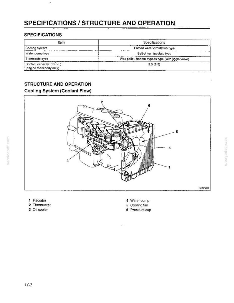 May include: A technical diagram titled SPECIFICATIONS / STRUCTURE AND OPERATION showing a vehicle engine cooling system. It includes a table of specifications and a line drawing of an engine with numbered parts: 1 radiator, 2 thermostat, 3 oil cooler, 4 water pump, 5 cooling fan, and 6 pressure cap.