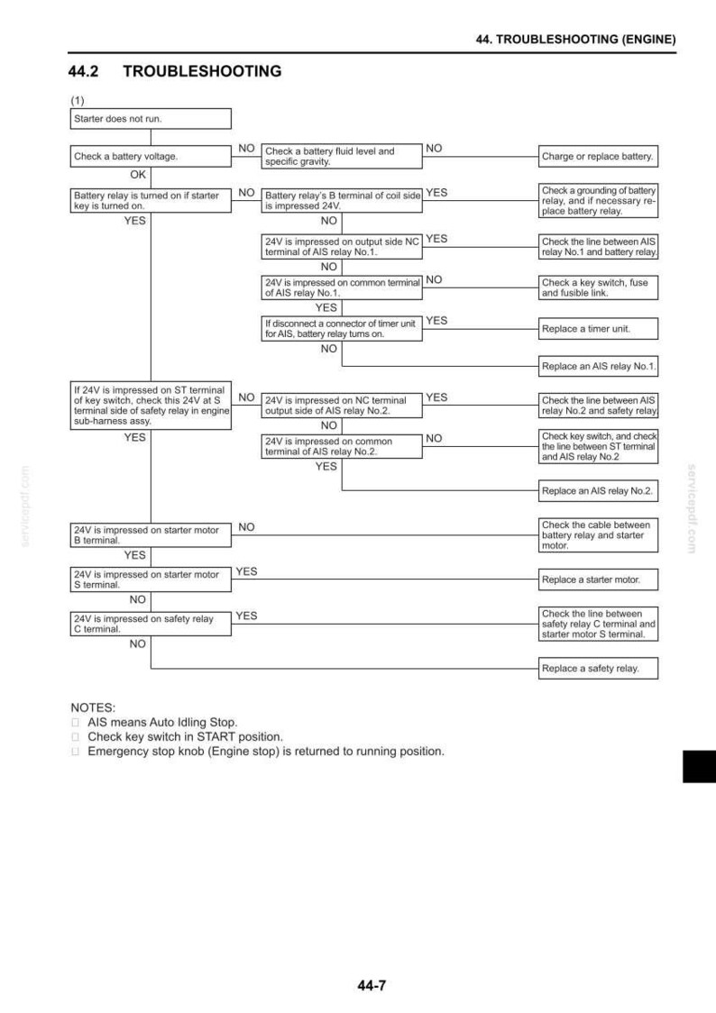 May include: Troubleshooting flow chart for an engine, with text including "Starter does not run" and "Check a battery voltage". The chart uses a series of "YES" and "NO" prompts to diagnose the issue.