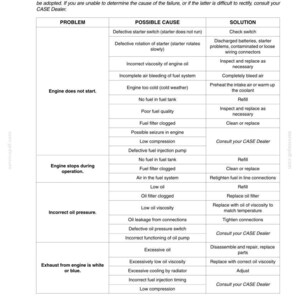 K&ouml;nnte beinhalten: Eine Anleitung zur Fehlersuche am Motor, die h&auml;ufige Probleme, m&ouml;gliche Ursachen und L&ouml;sungen auflistet. Die Tabelle behandelt Startprobleme, falschen &Ouml;ldruck und Abgasprobleme und bietet Diagnosehinweise.
