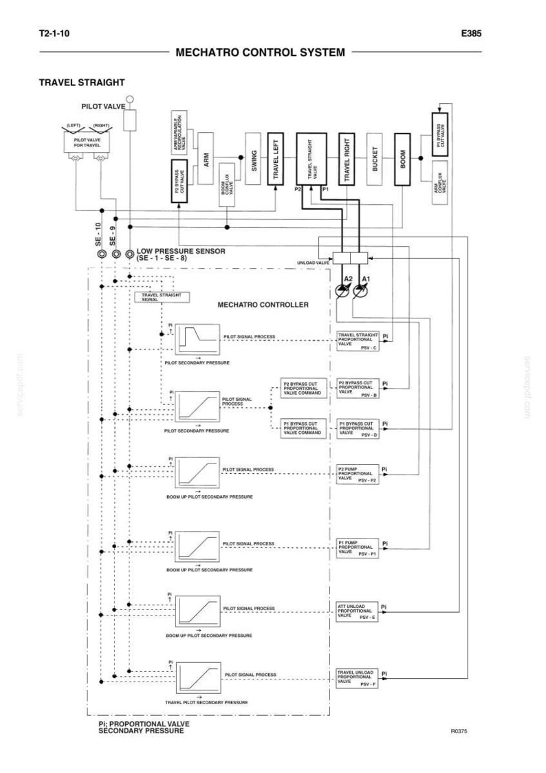 May include: Diagram of a Mechatro Control System, featuring labels like "Travel Straight," "Pilot Valve," and "Low Pressure Sensor." The schematic includes various valves, controllers, and pressure sensors, with dotted lines indicating signal paths. The diagram is labeled T2-1-10 and E385.