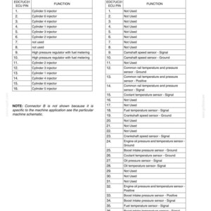 May include: A technical document page titled Engine Repair Manual Chapter 2 667TA Engine Overhaul. It displays two tables: Connector (A) Injectors Pinout Diagram and Connector (C) Sensors Pinout Diagram, listing ECU pins and their specific functions.