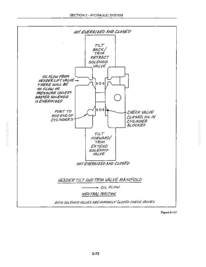 May include: A technical diagram titled Section 2 - Hydraulic System showing a Header Tilt and Trim Valve Manifold in a neutral position. The black and white line drawing illustrates solenoid valves, check valves, and oil flow paths with text.