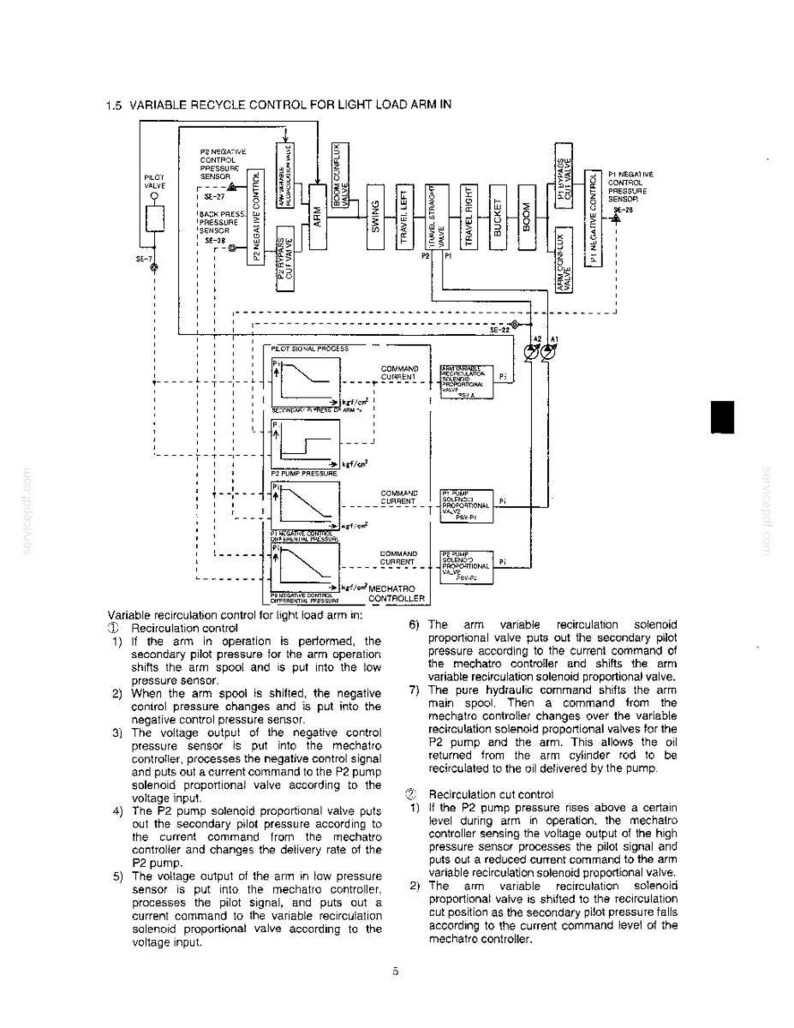 May include: A technical diagram titled 1.5 VARIABLE RECYCLE CONTROL FOR LIGHT LOAD ARM IN, featuring a complex flow chart of hydraulic sensors, valves, and a mechatro controller, accompanied by detailed numbered text explaining the system operation.