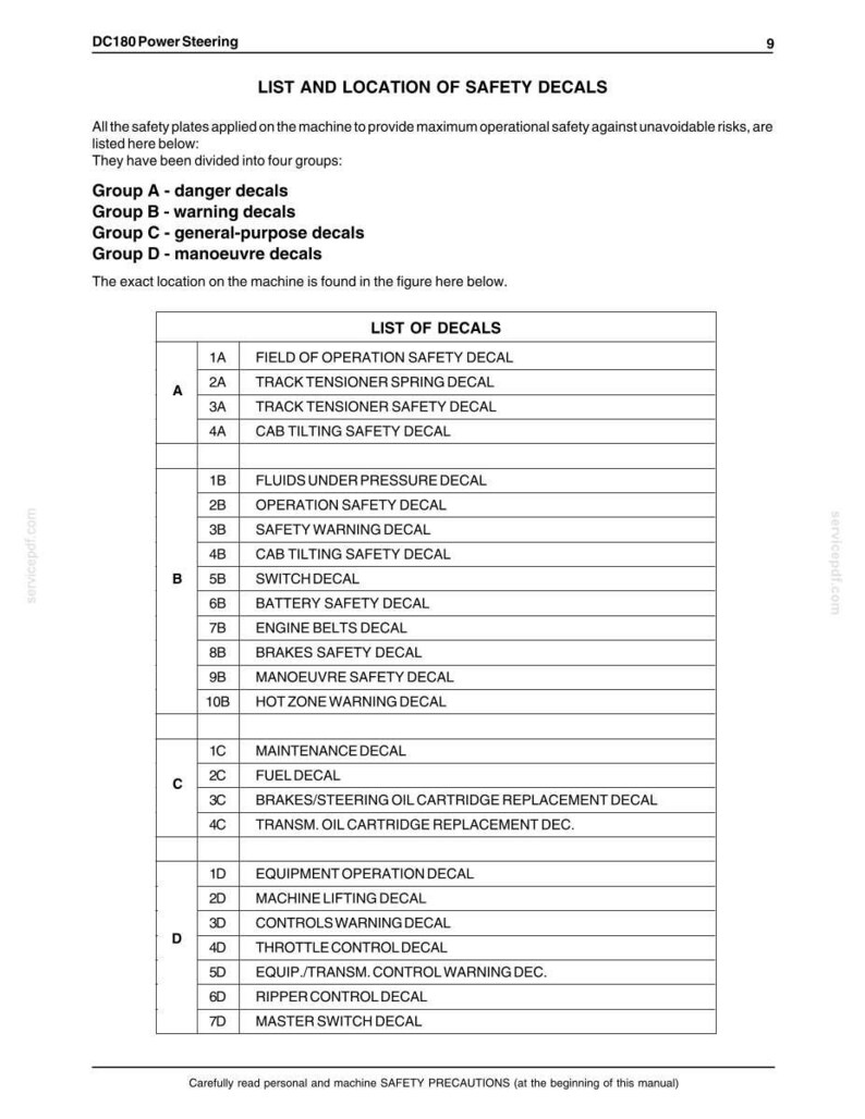 May include: A black and white technical document page titled DC180 Power Steering, listing safety decals in four groups: A, B, C, and D. The table details specific decal names like Field of Operation Safety Decal and Hot Zone Warning Decal.