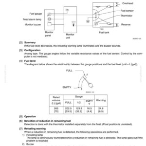 May include: Diagram of a fuel gauge and refueling warning system, including a fuel tank, fuel sensor, and thermistor. The diagram shows the relationship between gauge positions and fuel level, with measurements in liters and gallons.
