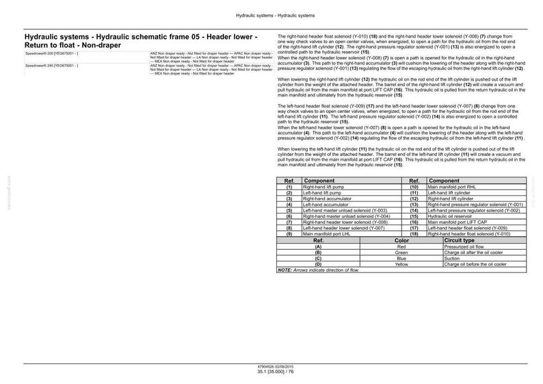 May include: A technical diagram titled "Hydraulic systems - Hydraulic schematic frame 05". The document includes text, a component list, and a color-coded circuit type chart. The diagram is in black and white with some color highlights.