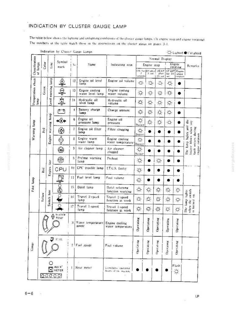 May include: A technical document titled Indication by Cluster Gauge Lamp, featuring a detailed black and white table. The chart lists various symbols, names, and indicating items for engine components, showing lighting conditions for engine stop and rotation.