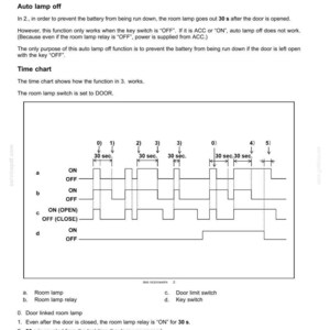 May include: Diagram illustrating the electrical system for cab lighting, including a time chart showing the function of the room lamp. The chart details the on/off states of the room lamp, relay, door limit switch, and key switch over time.