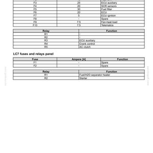 May include: Diagram of an LC6 and LC7 fuses and relays panel, with tables detailing fuse amperage and function. Includes information on ECU, SCR sensors, and other automotive components. The text "7 - MAINTENANCE" is at the top.