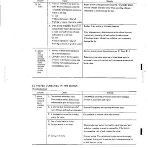 May include: A technical troubleshooting chart for motor valves, organized into columns for trouble, cause, and remedy. The text details issues like oil leaks, abnormal sounds, and low motor rotation, providing specific maintenance instructions.