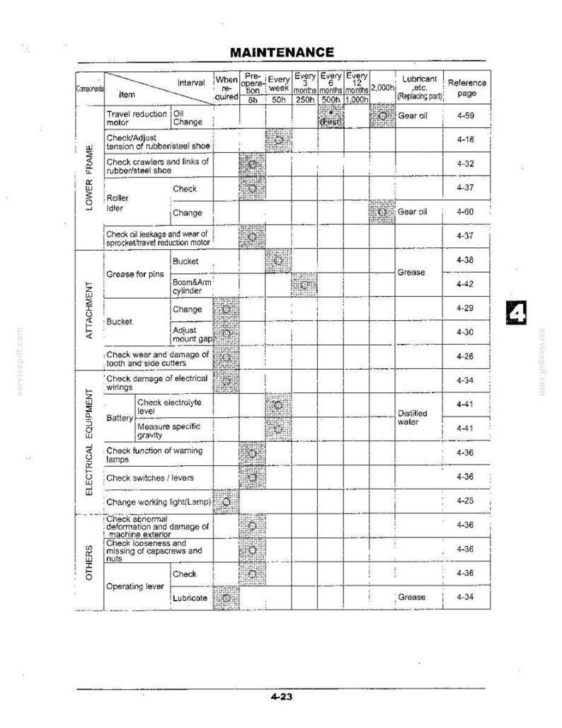 May include: A black and white maintenance schedule table for heavy machinery, titled MAINTENANCE at the top and numbered 4-23 at the bottom. The grid lists components, items, intervals, required lubricants, and reference pages for equipment care.