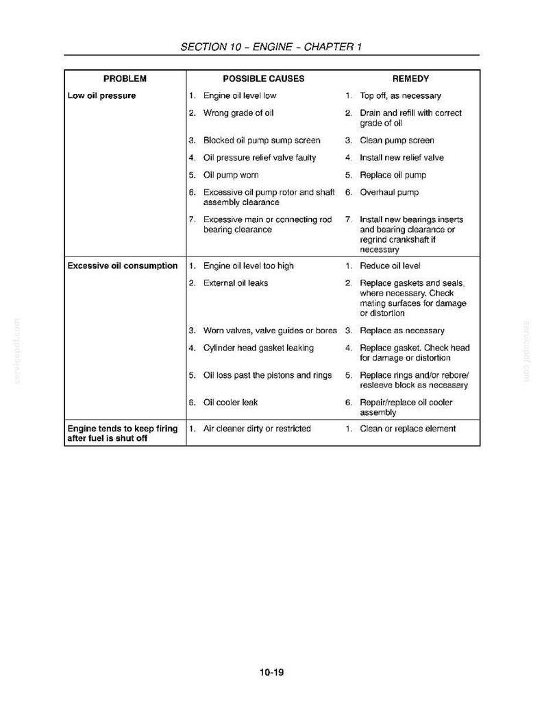May include: A page from a manual detailing engine problems, possible causes, and remedies. The text is organized in a table format, covering issues like low oil pressure and excessive oil consumption. The page is titled "SECTION 10 - ENGINE - CHAPTER 1".