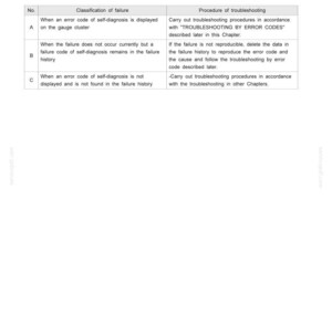 May include: A white document with black text detailing failure classification and troubleshooting procedures. The document is divided into sections, including failure types and troubleshooting steps. The text includes the title "FAILURE CLASSIFICATION AND TROUBLESHOOTING PROCEDURES".