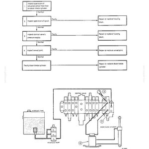 May include: A technical troubleshooting flowchart for a dozer blade cylinder, detailing inspection steps for actuators, spools, control valves, and swivel joints, accompanied by a schematic diagram of the hydraulic system with pump and tank.