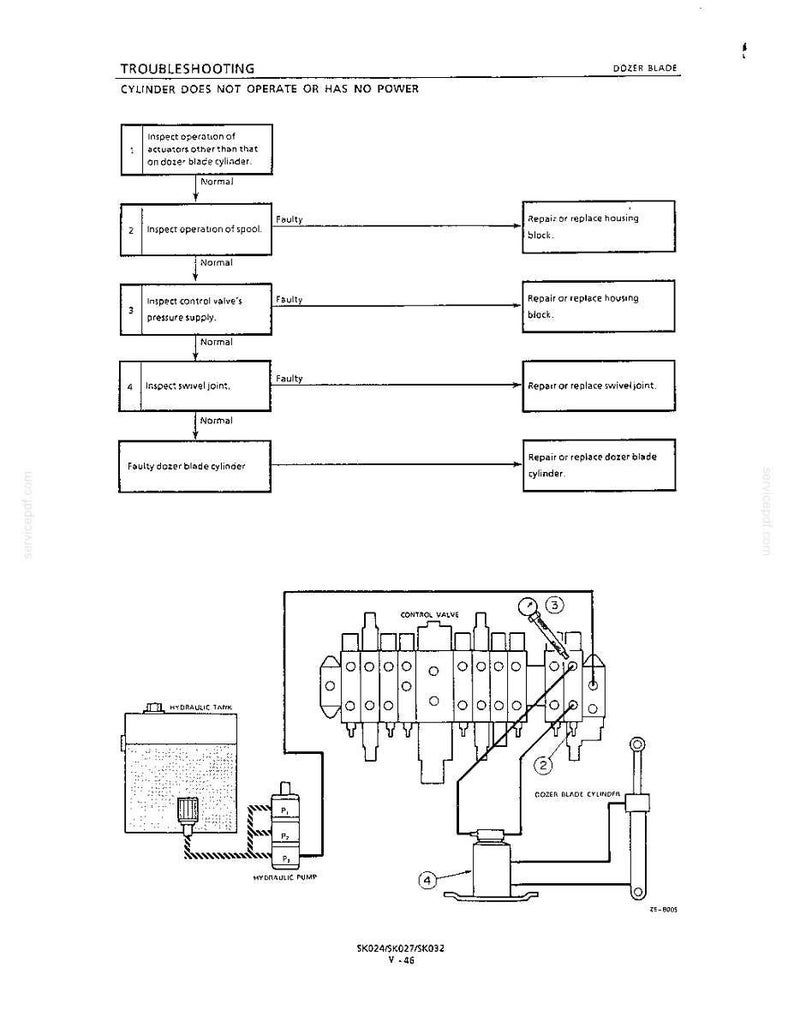May include: A technical troubleshooting flowchart for a dozer blade cylinder, detailing inspection steps for actuators, spools, control valves, and swivel joints, accompanied by a schematic diagram of the hydraulic system with pump and tank.