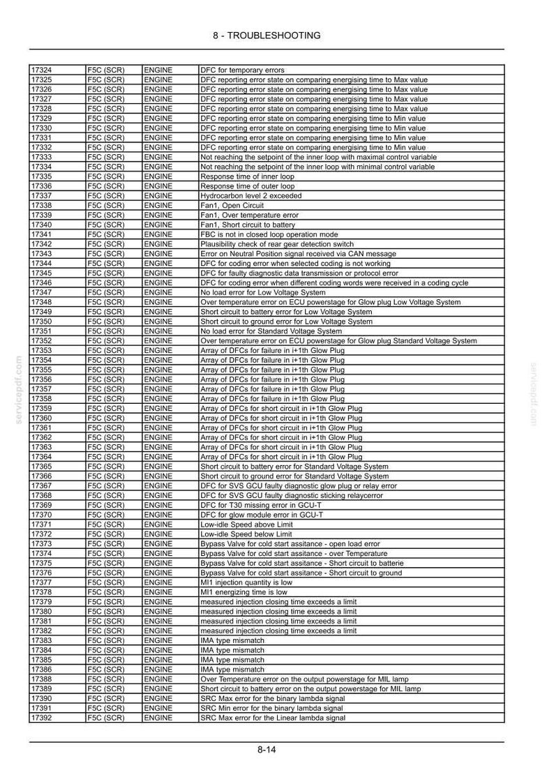 May include: A troubleshooting guide page with a table of engine diagnostic trouble codes (DTCs). The table includes DTC numbers, descriptions, and related engine system information. The document is from a service manual.