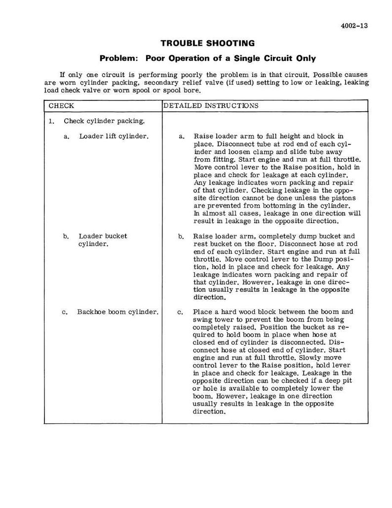May include: A troubleshooting guide titled "Trouble Shooting" with instructions for addressing poor operation in a single circuit. The guide includes detailed steps for checking cylinder packing, including loader lift, bucket, and backhoe boom cylinders.