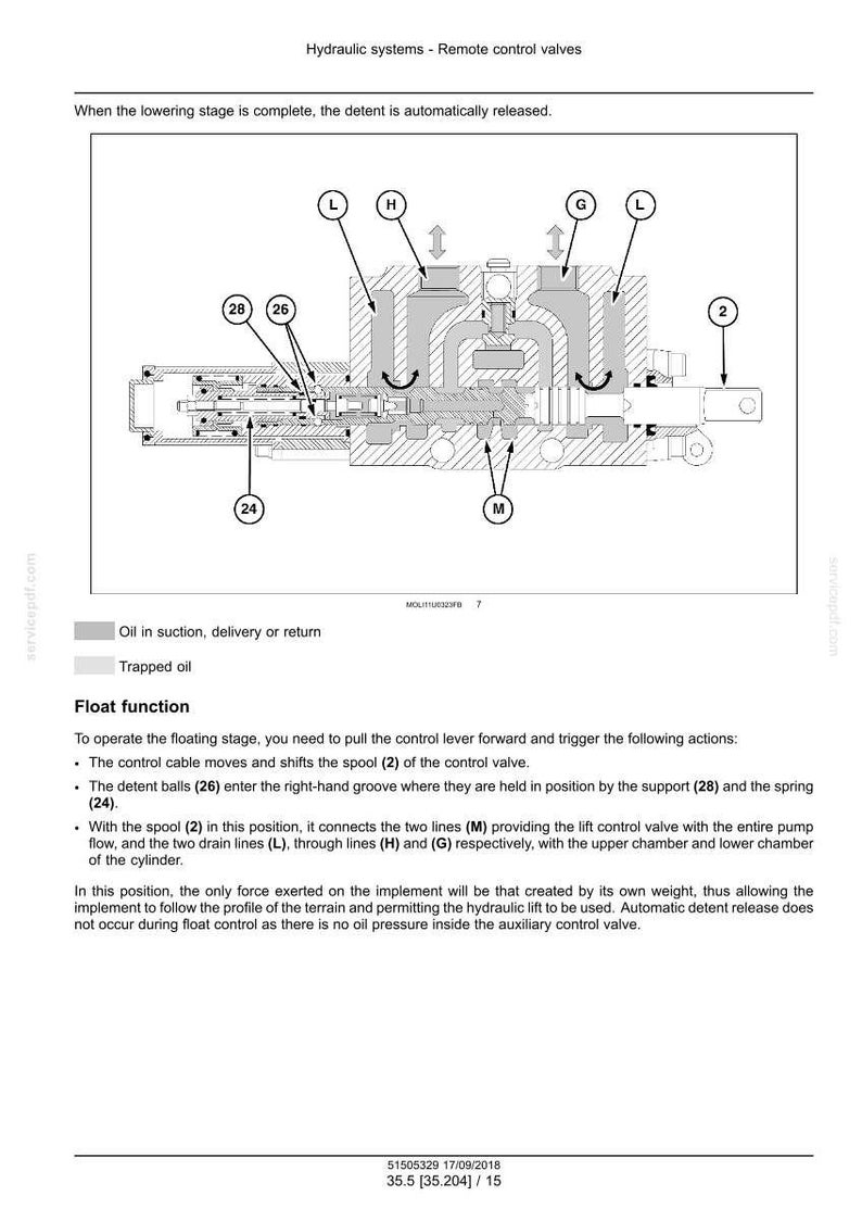 May include: Diagram of a hydraulic system's remote control valve, with labeled components including spools, lines, and detent balls. The diagram shows the flow of oil and the function of the float stage.