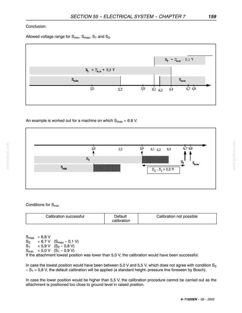 May include: Diagram from an electrical system manual, showing voltage ranges for Smin, Smax, S1, and S2. Includes an example with Smax = 6.8 V and conditions for Smin, with calibration success criteria. Text includes "SECTION 55 - ELECTRICAL SYSTEM - CHAPTER 7".