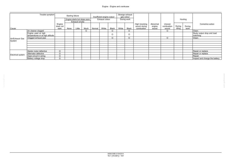 May include: A diagnostic chart titled "Engine - Engine and crankcase" with columns for trouble symptoms, starting failure, exhaust color, and corrective action. The chart includes text and a grid layout.