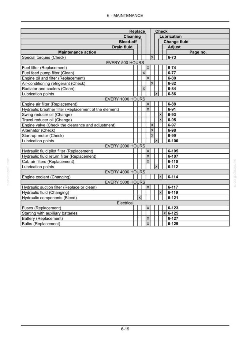 May include: A maintenance schedule chart with a white background and black text. The chart lists maintenance actions, intervals, and page numbers. Actions include filter replacements, fluid changes, and electrical checks. The chart is for a machine.