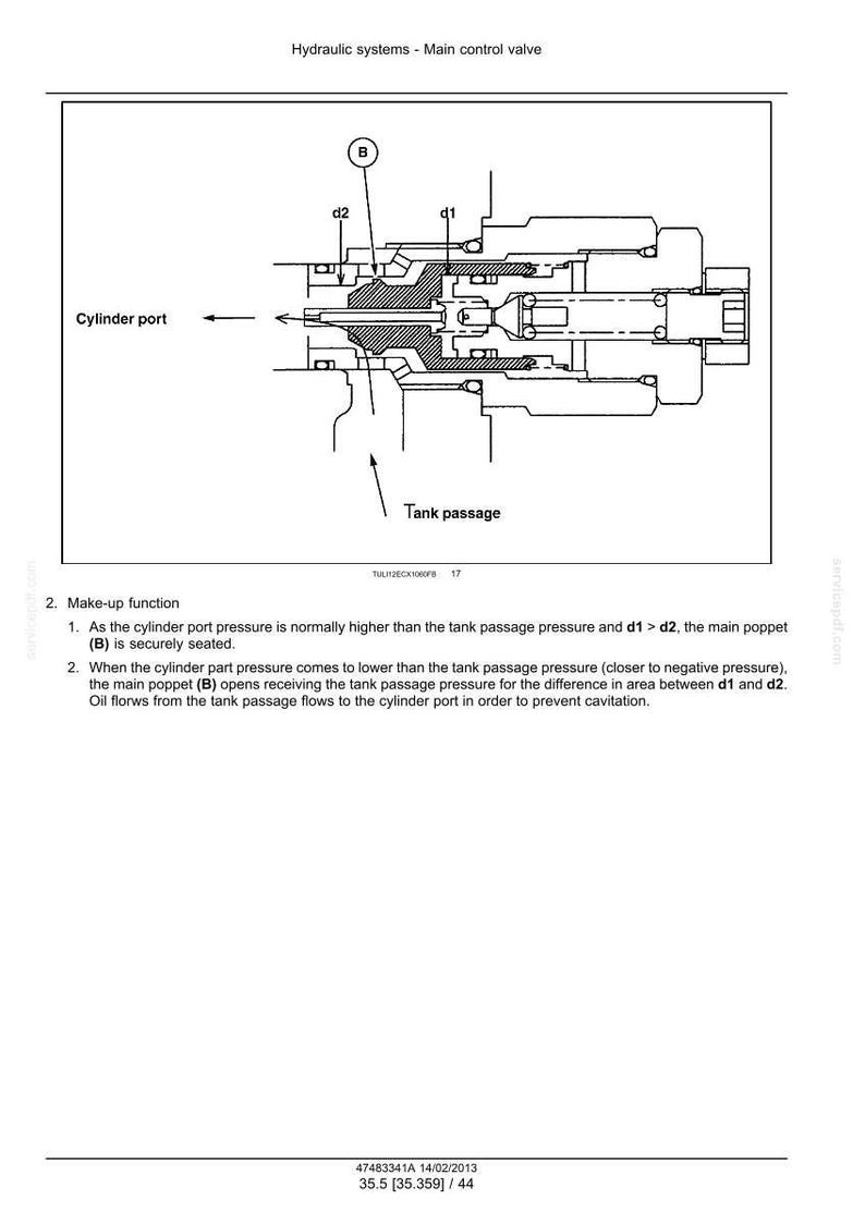 Op de afbeelding: Technische tekening van een hydraulische hoofdregelklep, met labels zoals 'Cylinder port' en 'Tank passage'. Inclusief annotaties voor d1, d2 en de klep (B). Tekst legt de make-up functie uit.