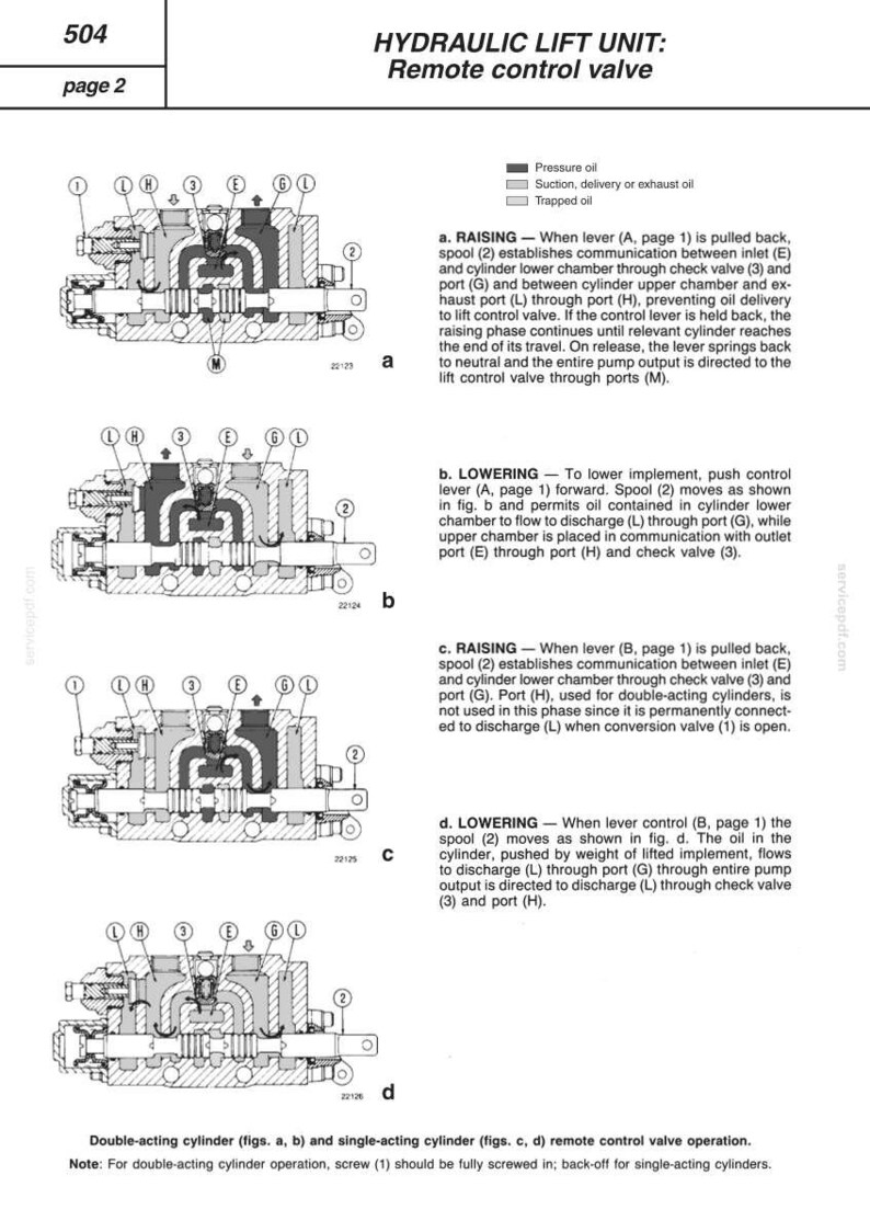 May include: Diagram of a hydraulic lift unit with a remote control valve, labeled with letters and numbers. The image includes cross-sectional views illustrating the unit's internal components and operational phases, with text descriptions.