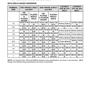 May include: A detailed chart with specifications for inch non-flanged hardware, including nominal sizes, SAE grade bolts, and locknut torque values. Measurements are in pound-inches and pound-feet.