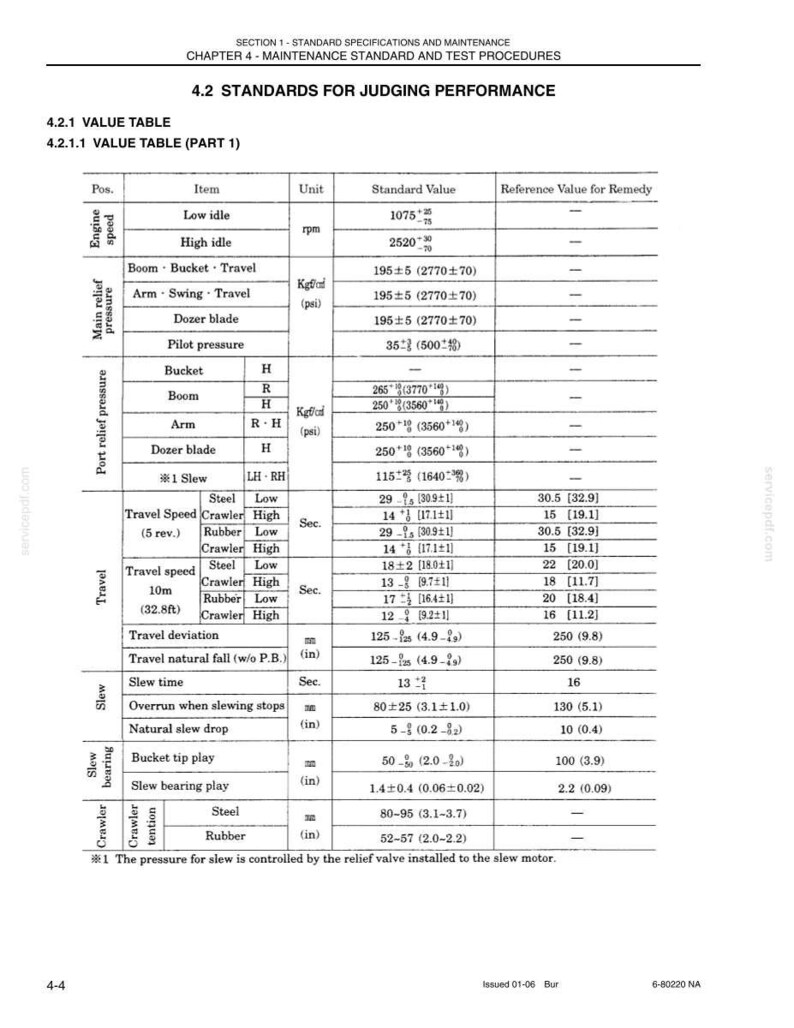 May include: A technical document page titled Section 1 Standard Specifications and Maintenance, Chapter 4 Maintenance Standard and Test Procedures, 4.2 Standards for Judging Performance, 4.2.1 Value Table, 4.2.1.1 Value Table (Part 1) with data.