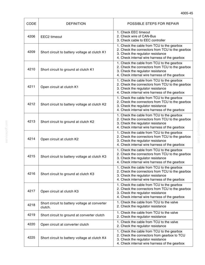 May include: A technical reference table labeled 4005-45 listing diagnostic codes, definitions, and repair steps for automotive transmission systems. The table includes codes 4206 through 4225, detailing issues like short circuits and open circuits.