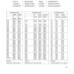Op de afbeelding: Een technisch gegevensblad met brandstofverbruik- en conversietabellen. Bevat metingen in g/PSh, g/kWh, lb/HP H, liq pt/HP H, pt (UK)/HP H en mijlen/gal (US).