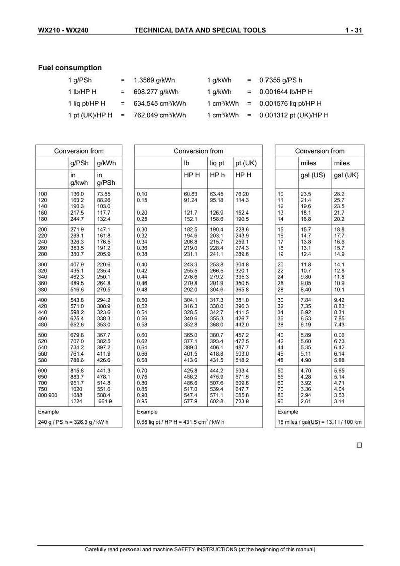 Op de afbeelding: Een technisch gegevensblad met brandstofverbruik- en conversietabellen. Bevat metingen in g/PSh, g/kWh, lb/HP H, liq pt/HP H, pt (UK)/HP H en mijlen/gal (US).