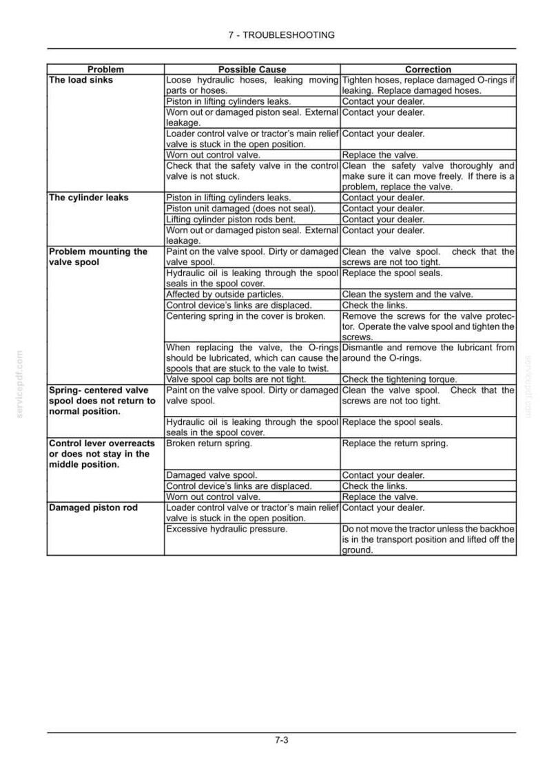 May include: A technical troubleshooting table titled 7-TROUBLESHOOTING, organized into three columns labeled Problem, Possible Cause, and Correction. The table lists hydraulic issues like load sinking, cylinder leaks, and valve spool malfunctions.