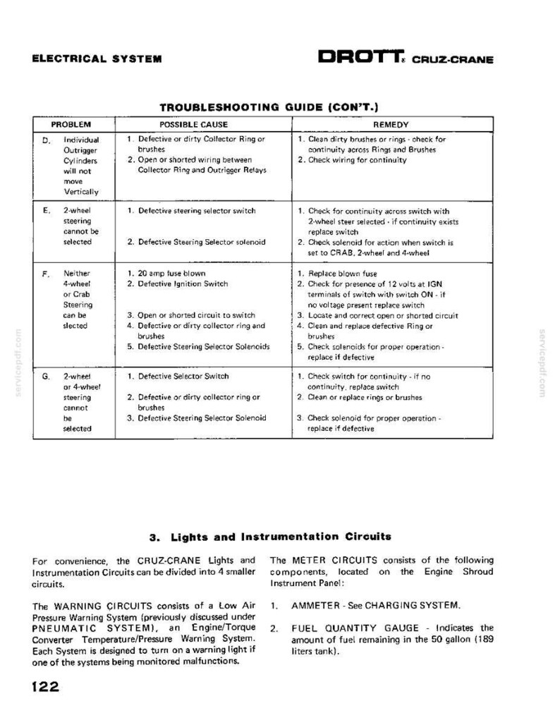 Puede incluir: Una p&aacute;gina del manual DROTT CRUZ-CRANE, que detalla la soluci&oacute;n de problemas del sistema el&eacute;ctrico. La gu&iacute;a enumera problemas, posibles causas y soluciones para problemas como la direcci&oacute;n y fallas de cilindros. Incluye texto y diagramas.