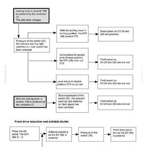 May include: Diagram from a technical manual showing the electrical system, specifically focusing on road/field speed and front drive reduction. The diagram uses a flowchart format with text boxes and arrows to illustrate the process.