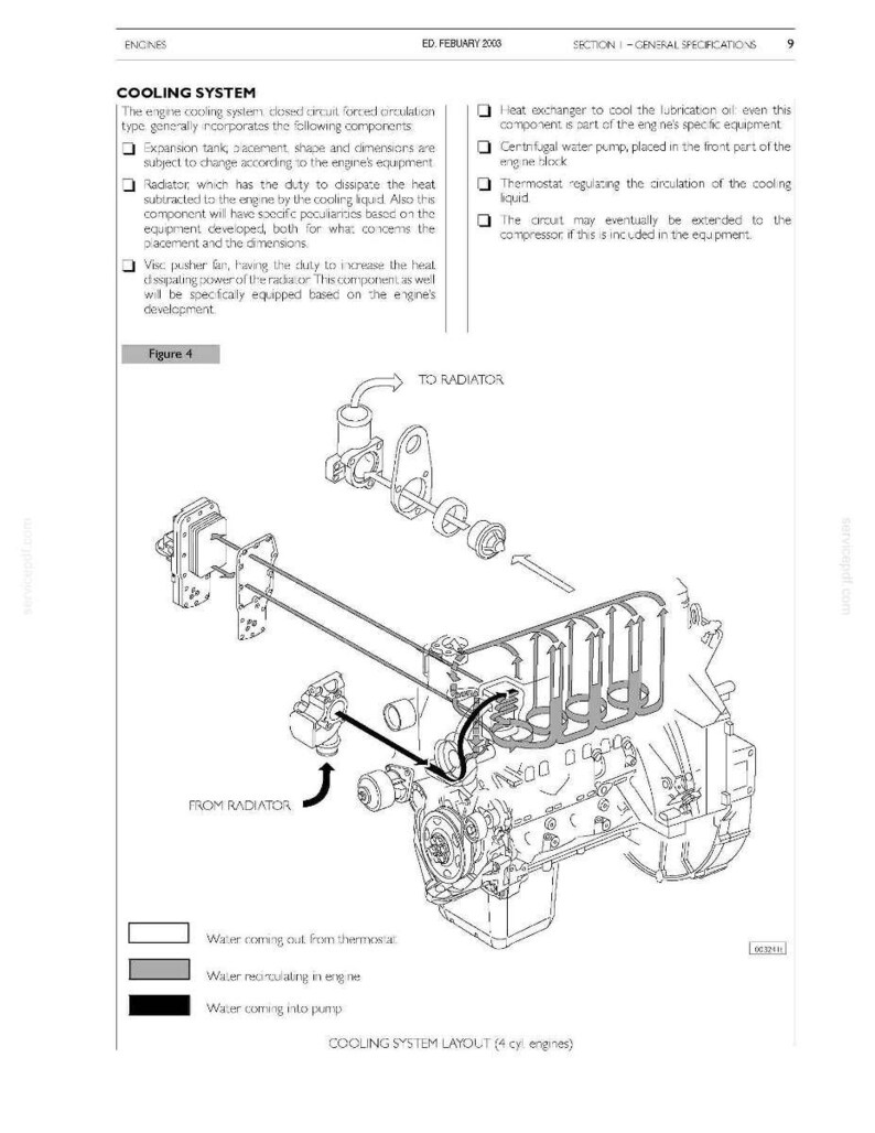 May include: Diagram of a cooling system layout for a 4-cylinder engine. The illustration shows the components of the cooling system, including the radiator, water pump, and thermostat, with arrows indicating the flow of coolant.
