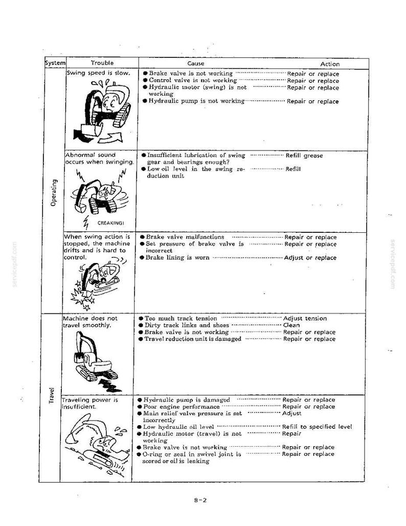 May include: A technical troubleshooting chart for heavy machinery, organized into columns labeled System, Trouble, Cause, and Action. It features black and white line drawings of excavators illustrating operational issues like slow swing speed.