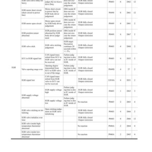 May include: A detailed table from a manual, titled "Chapter 13 ADJUSTMENT AND OPERATION." It lists system failures, failure items, and actions. Includes codes like P0403, P0490, and U010A. The page number is 13-24.