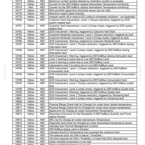 May include: A table detailing electrical system fault codes, severity levels, and descriptions for electronic modules. The descriptions cover temperature monitoring, sensor issues, and dosing faults. The text is in black and white.