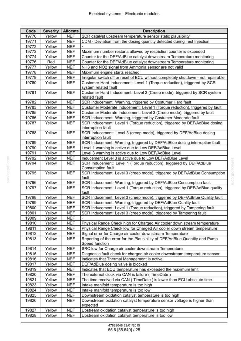 May include: A table detailing electrical system fault codes, severity levels, and descriptions for electronic modules. The descriptions cover temperature monitoring, sensor issues, and dosing faults. The text is in black and white.