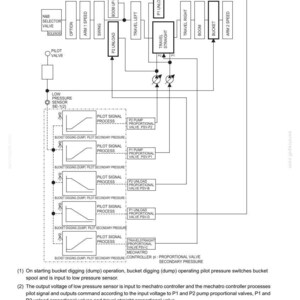 May include: A technical diagram titled 21. MECHATRO CONTROL SYSTEM 21.1.8 BUCKET DIGGING (DUMP) CONFLUX CONTROL. The black and white schematic displays various valves, sensors, and pilot signal process graphs connected by lines, with numbered explanatory text below.