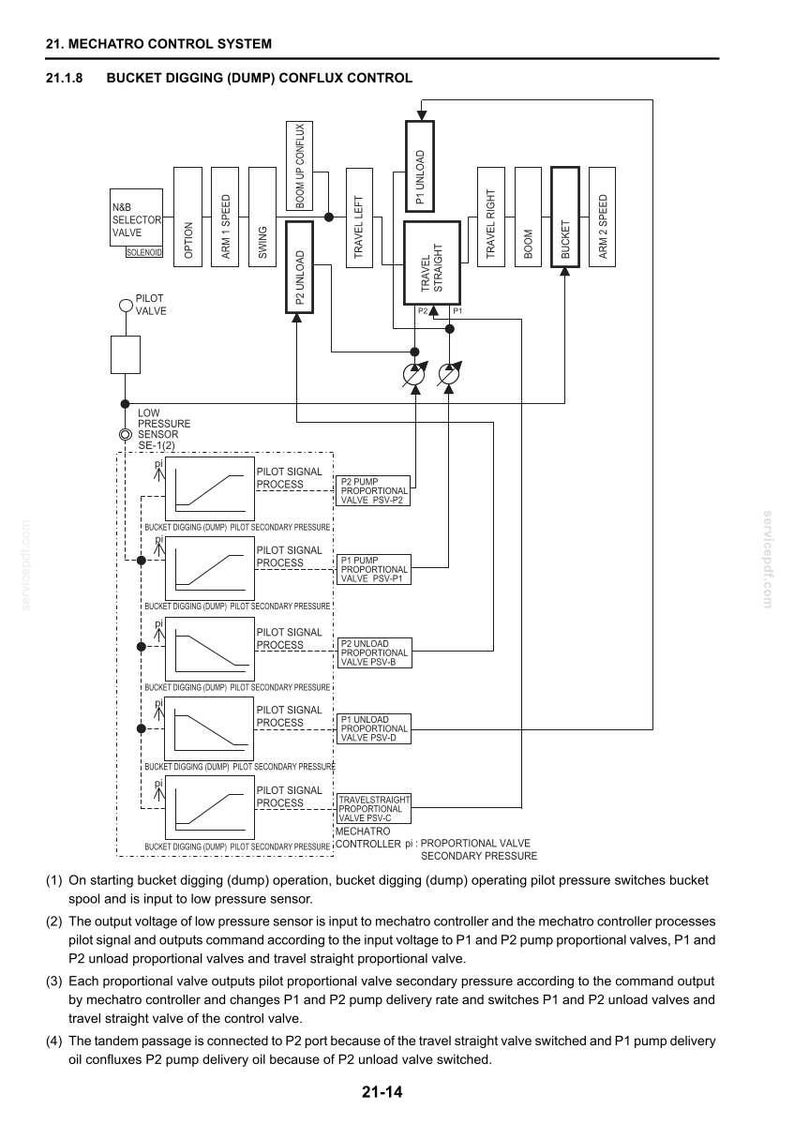 May include: A technical diagram titled 21. MECHATRO CONTROL SYSTEM 21.1.8 BUCKET DIGGING (DUMP) CONFLUX CONTROL. The black and white schematic displays various valves, sensors, and pilot signal process graphs connected by lines, with numbered explanatory text below.