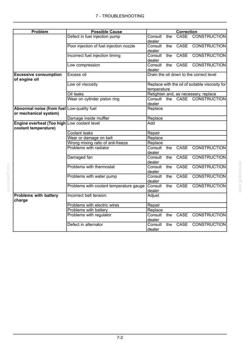 May include: A troubleshooting guide with a table format. The table lists problems, possible causes, and corrections for engine issues. The text includes terms like "Excessive consumption of engine oil" and "Engine overheat".