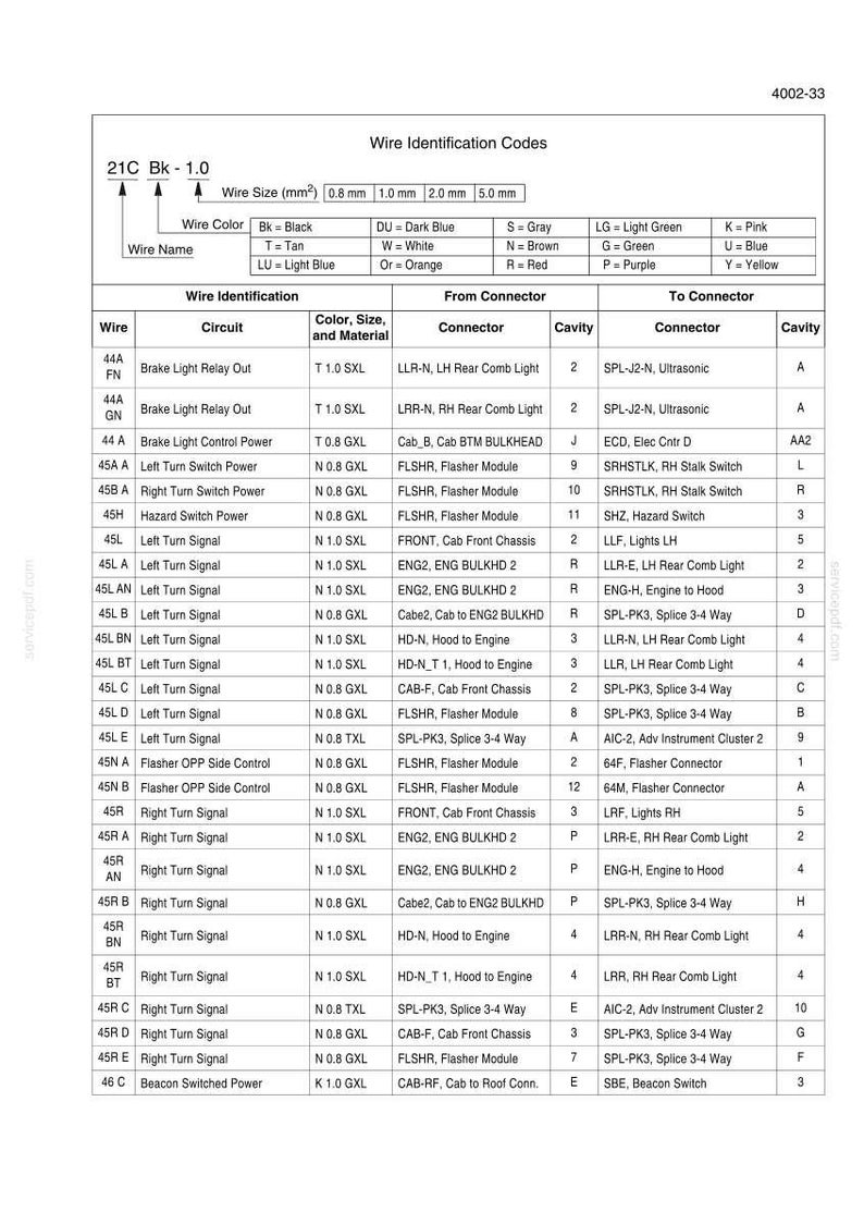 May include: A technical document titled Wire Identification Codes, 4002-33, featuring a table with columns for wire, circuit, color, size, material, and connector details. It includes a legend for wire sizes in mm and color abbreviations for electrical wiring.